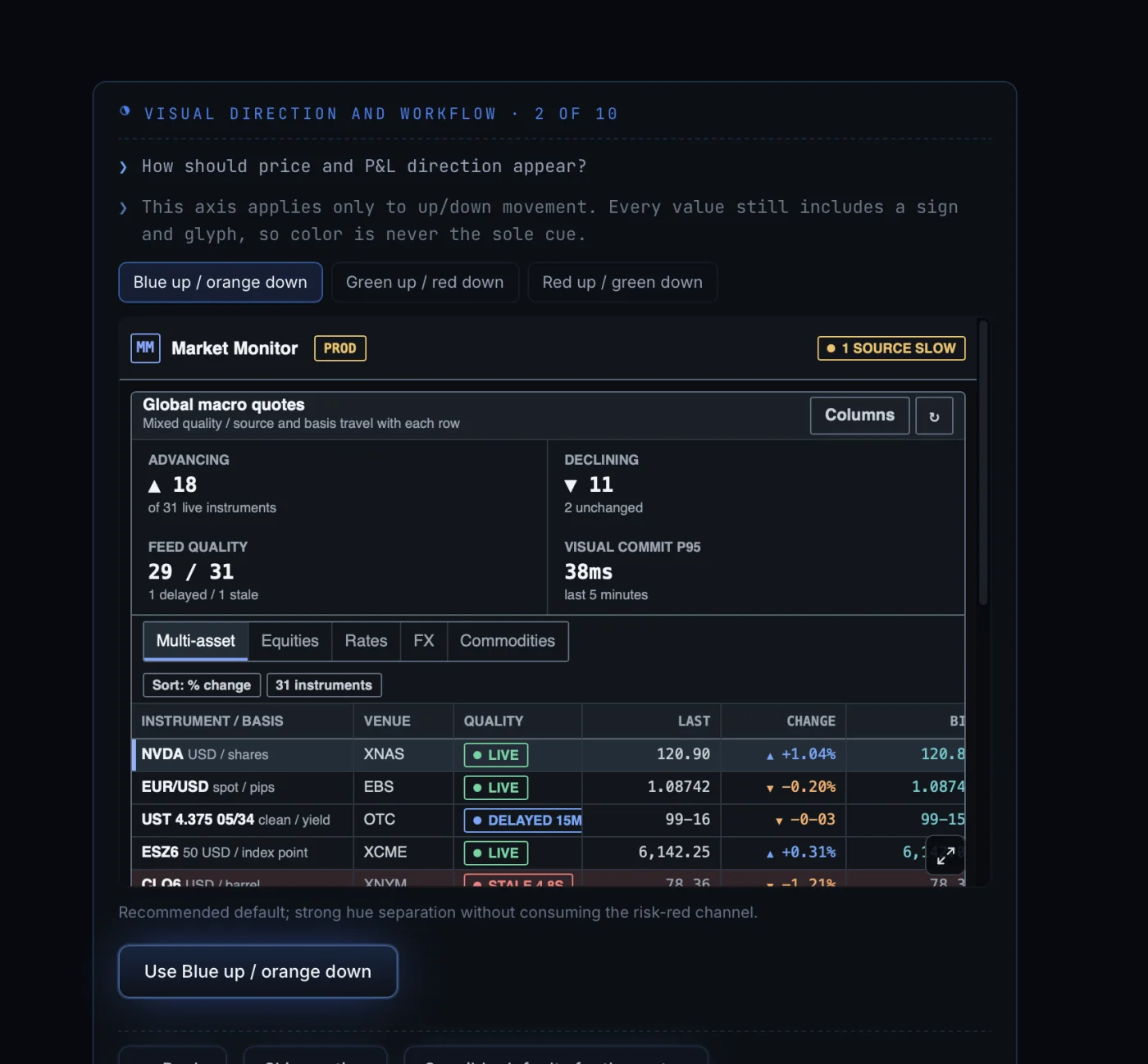 The colour convention for price and P&L direction, previewed on a live market monitor.