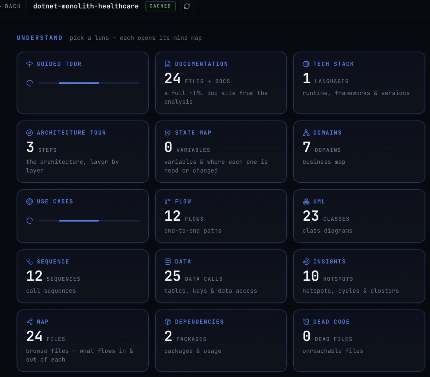 The monolith, read before anything is proposed: seven domains, twelve end-to-end flows, twenty-five database calls, ten hotspots, and no unreachable files.
