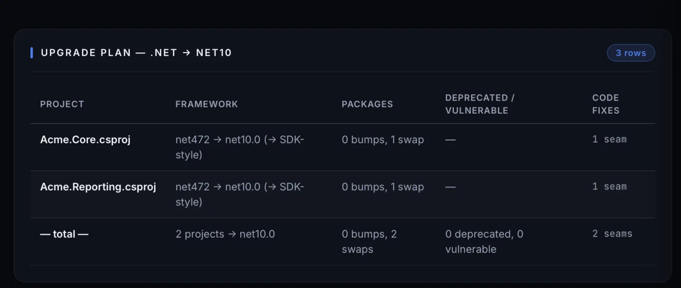 Every project with its current and target framework, the package changes, anything deprecated or vulnerable, and how many places in the code the change touches.